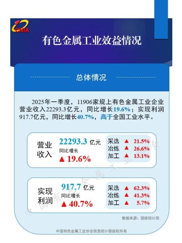 纯旭配资 一季度规模以上有色金属工业企业利润大幅增长