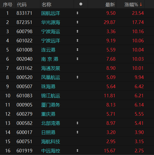 鑫月配 舱位接近“爆仓”！“抢运潮”来了？