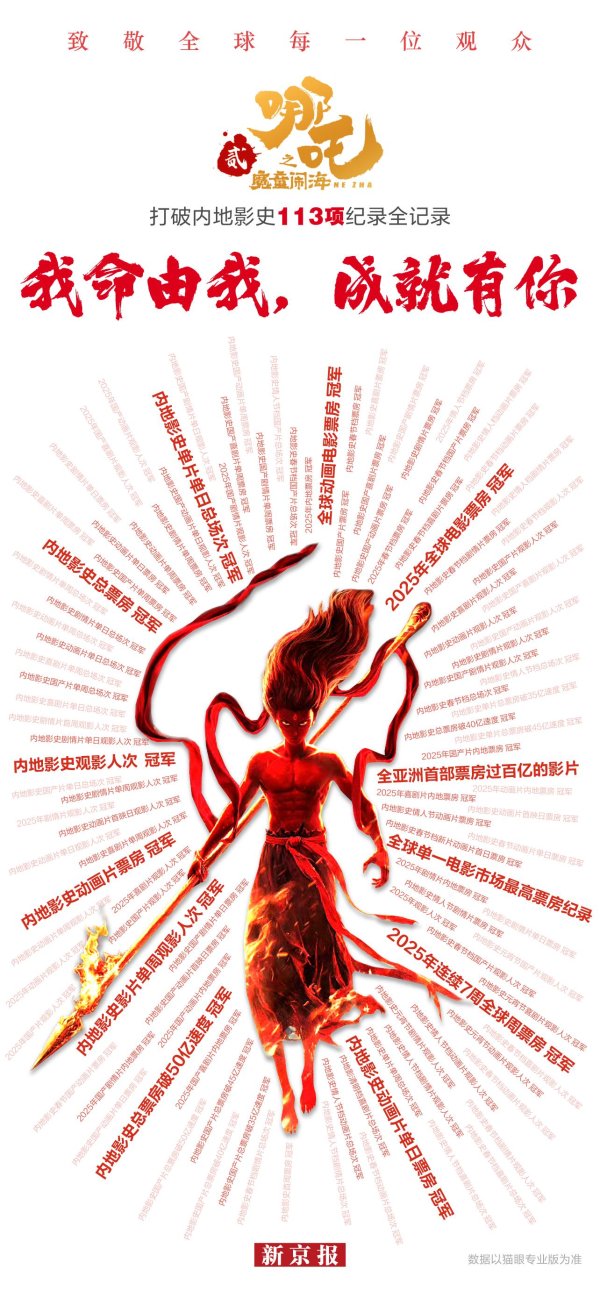 宝聚荣配资 《哪吒2》破113项纪录，3.24亿观影人次成就中国电影神话
