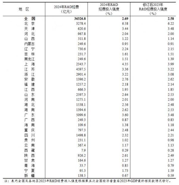 K线猎手 31省份研发投入大数据：广东超五千亿，近十年哪些地方增长快