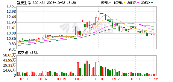 锦鲤配资 盈康生命：截至2025年5月30日公司股东总数为18016户